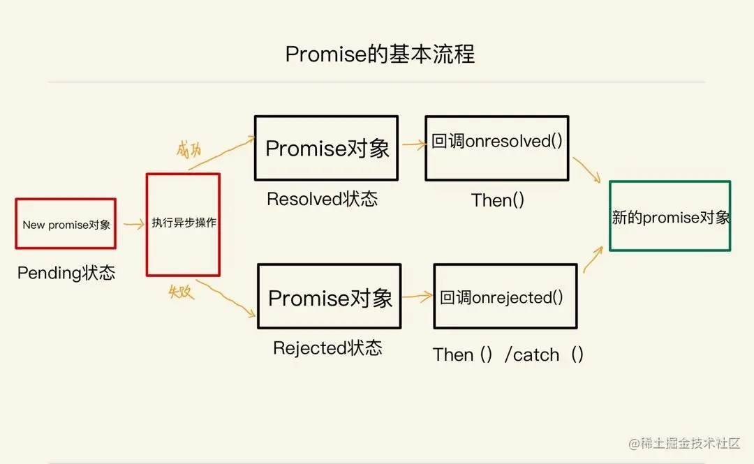promise的执行流程