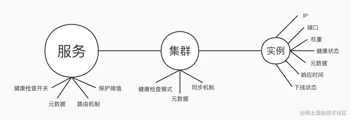 Nacos服务的分级存储模型.jpeg