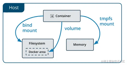 Docker的数据管理
