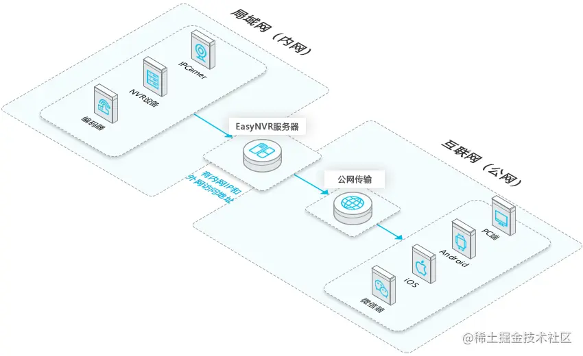 视频监控如何实现多设备平台到省应急智慧中心播放的场景需求？