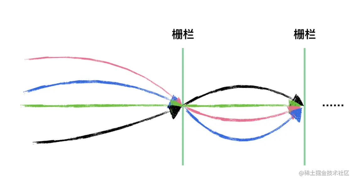 CyclicBarrier：人齐了，司机就可以发车了！