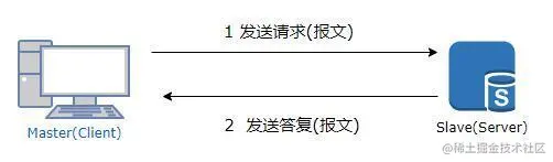 详解物联网Modbus通讯协议