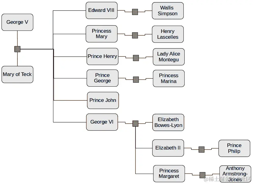 图 7.1 - 复杂树形数据的示例
