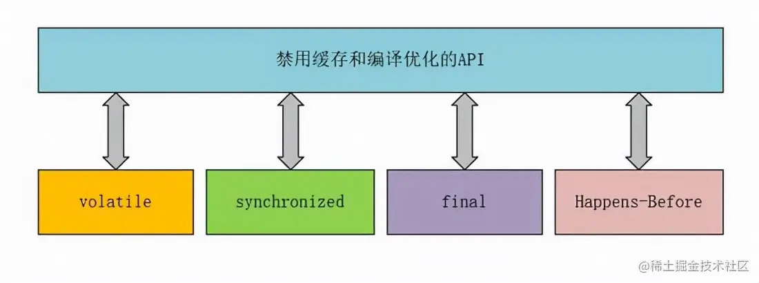 掌握Java的内存模型，你就是解决并发问题最靓的仔