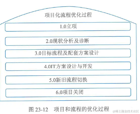 图23-12  项目和流程的优化过程
