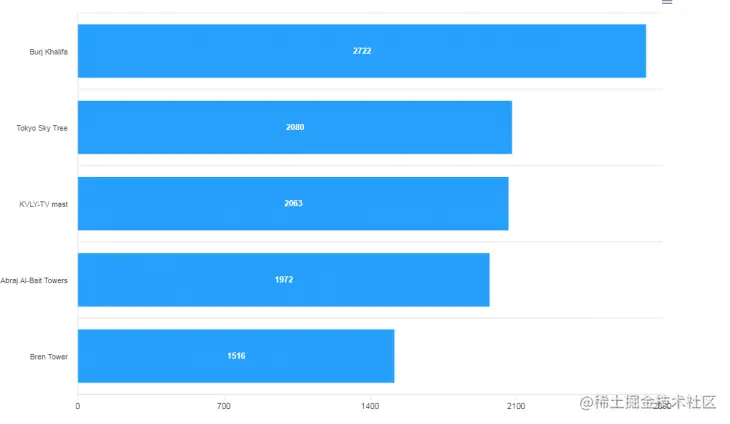 Horizontal Orientation ApexCharts