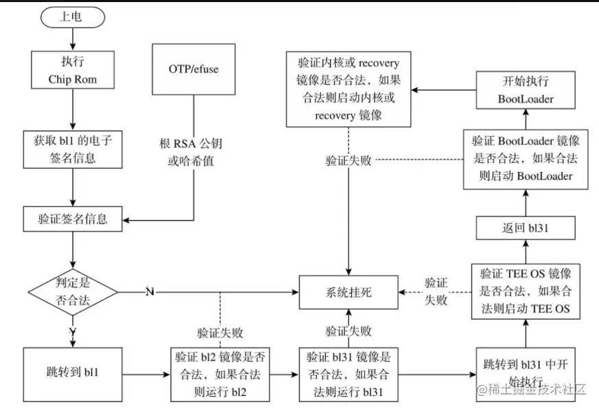 ARMv8的Secure Boot流程