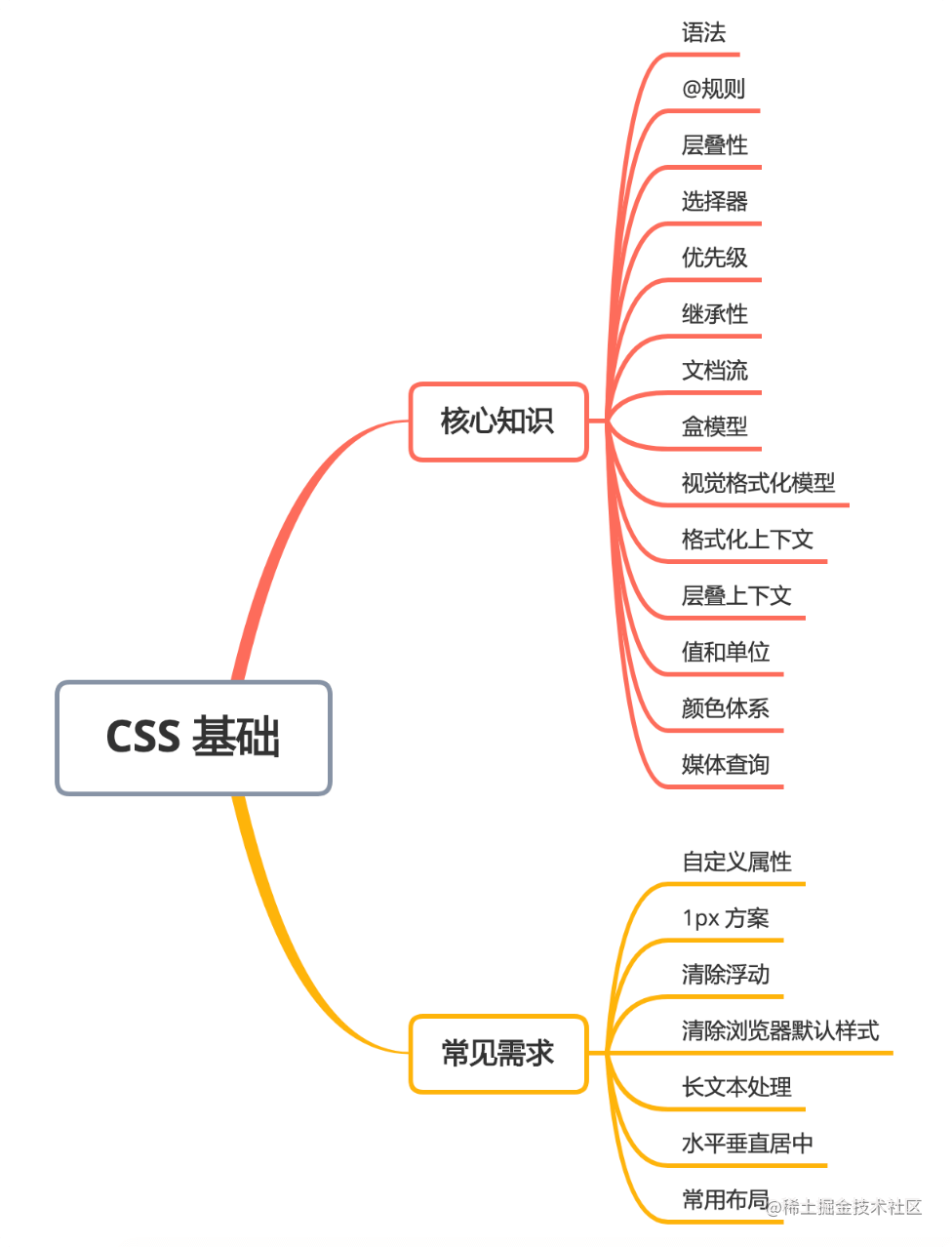 1.5 万字CSS 基础拾遗（核心知识、常见需求） - 掘金