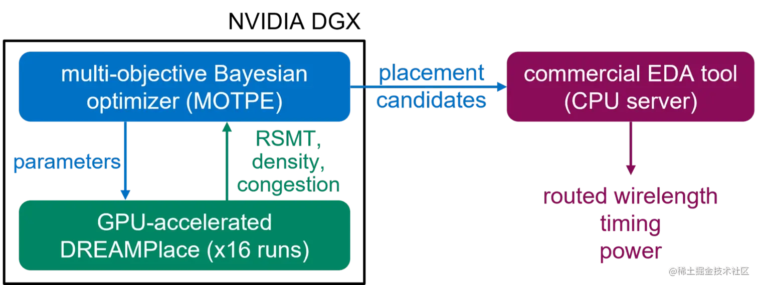 A diagram showing the computation flow of AutoDMP.