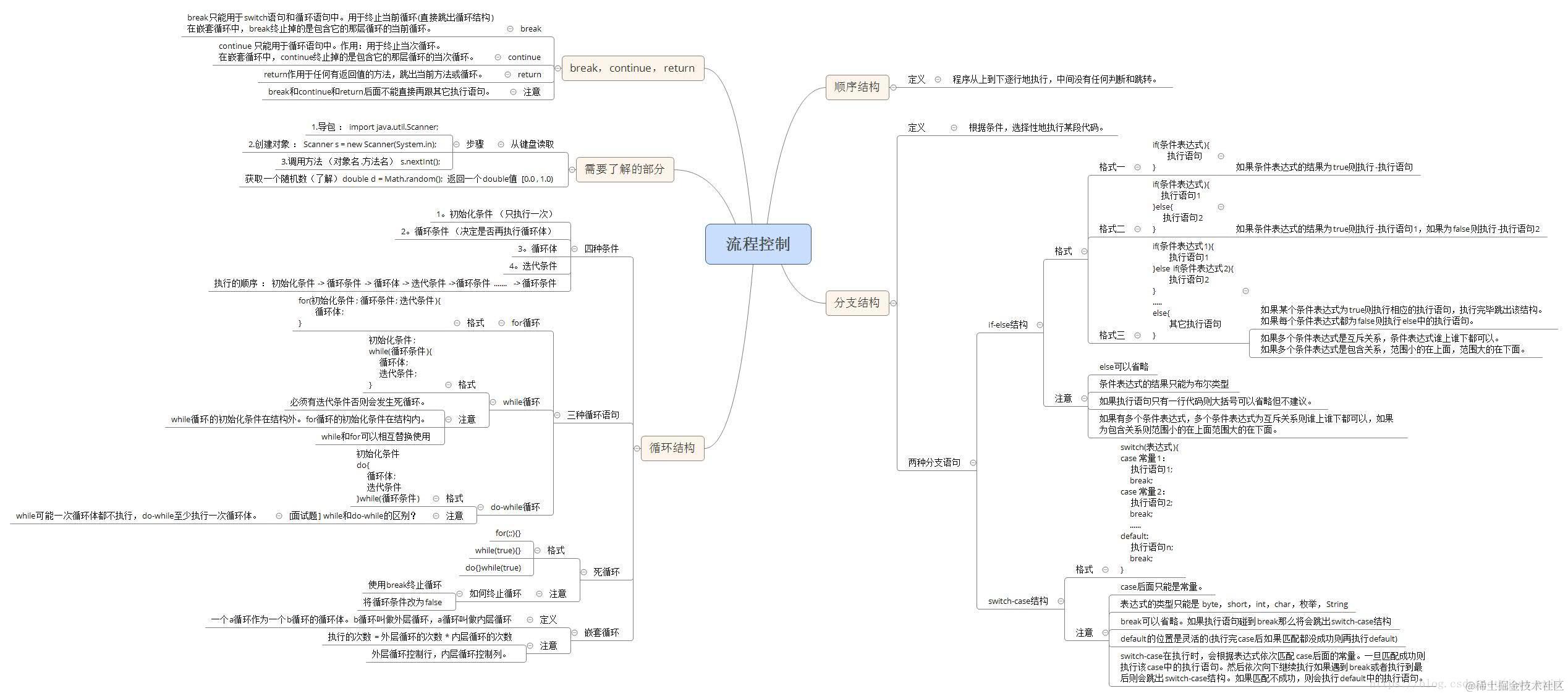 流程控制：包含顺序结构，分支结构，循环结构，break，continue，return，部分代码了解