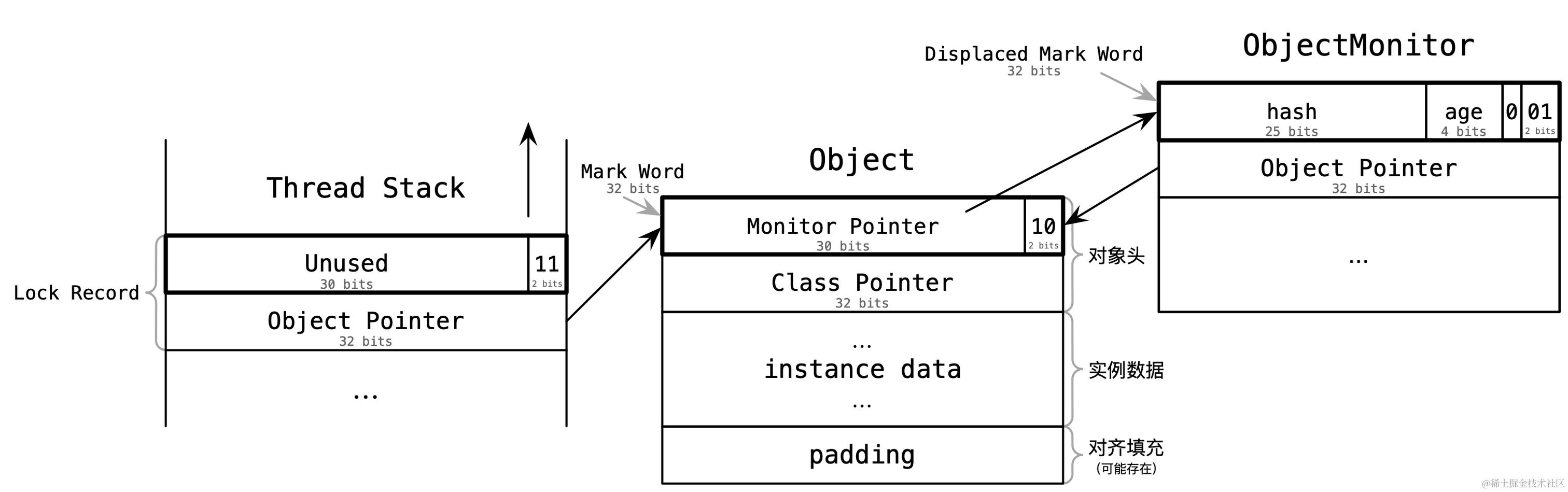 重量级锁的 Mark Word、Lock Record 和 ObjectMonitor