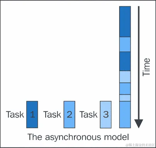 异步编程模型