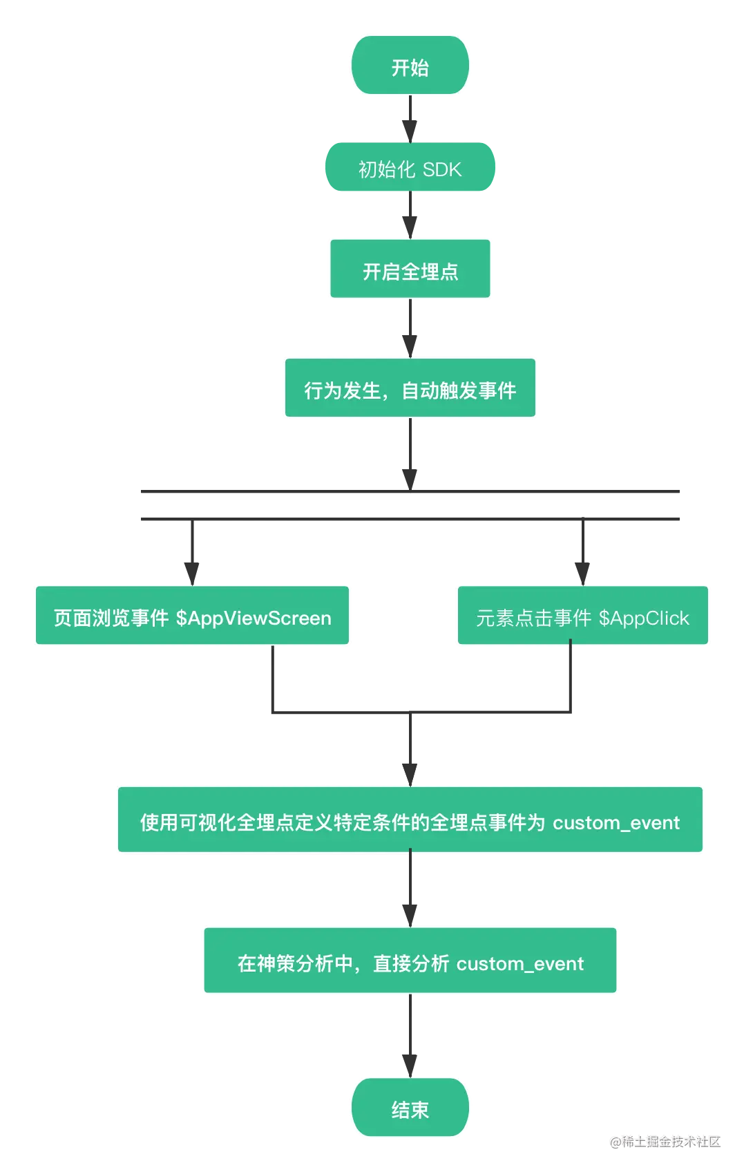 可视化全埋点系列文章之功能介绍篇1. 什么是可视化全埋点