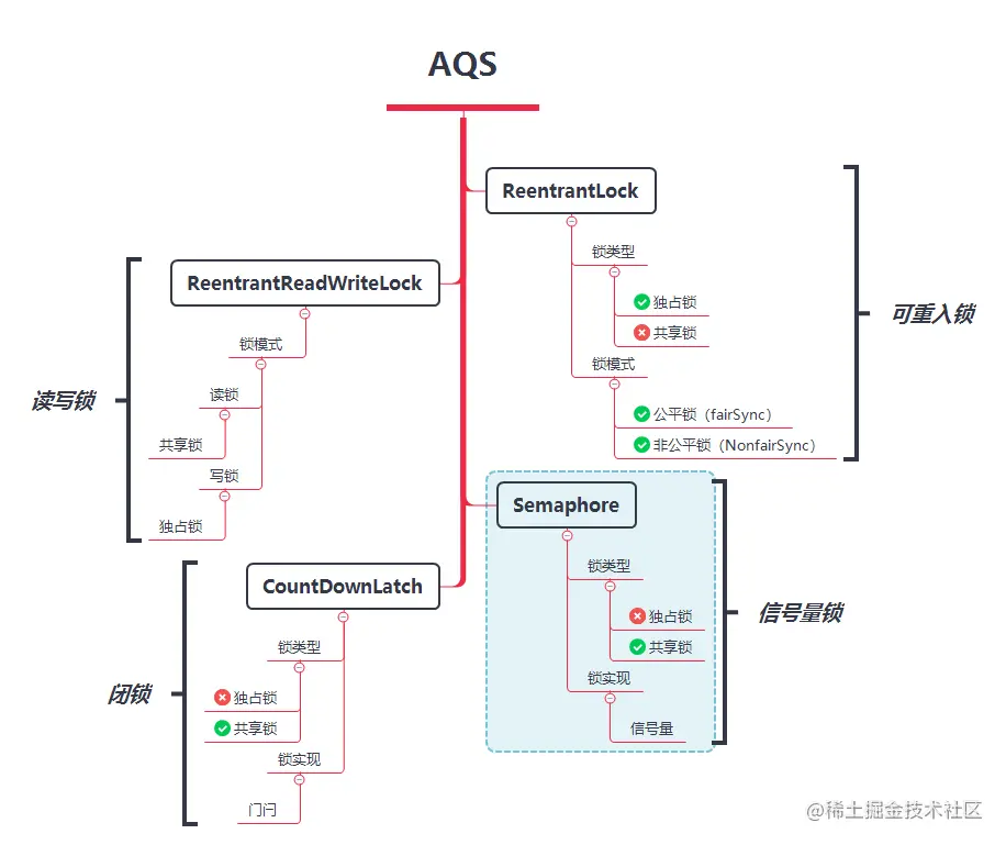 图 18-1 基于 AQS 实现的锁