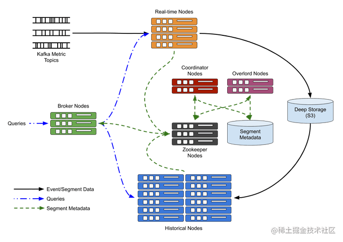 Druid Cluster deployment - metadata and deep storage - Moment For ...