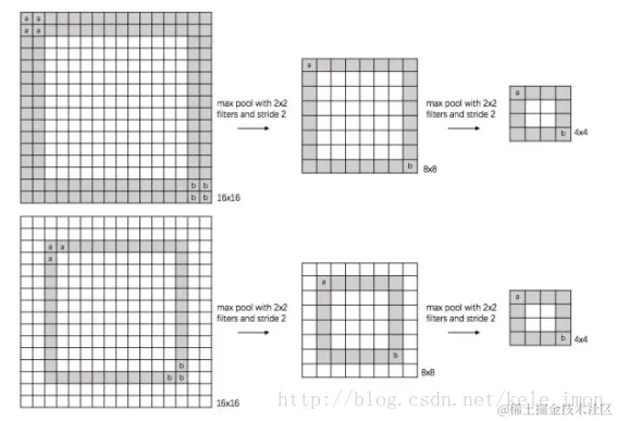 CNN中pooling层的作用