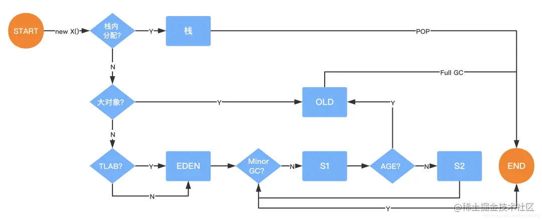 JVM的艺术-对象创建与内存分配机制深度剖析