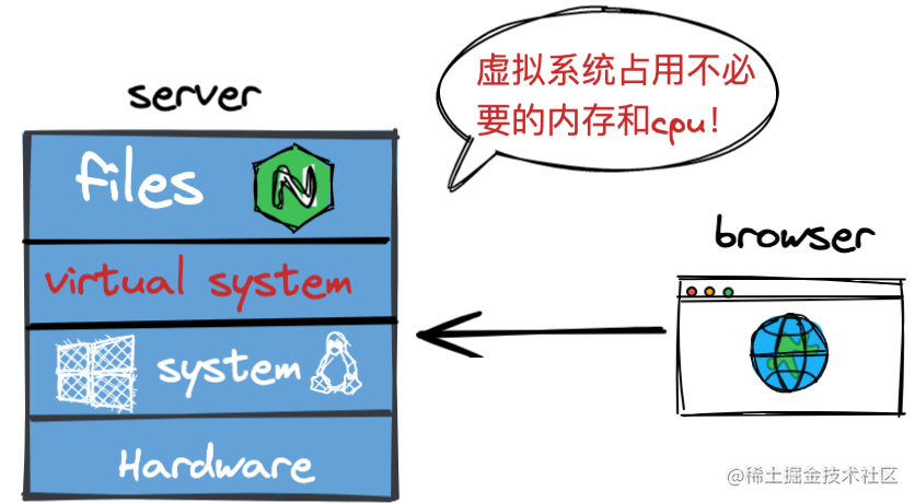 4. 系統上面跑虛擬系統，消耗更多資源