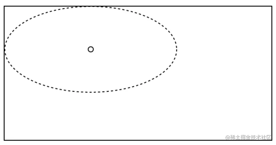 一个椭圆，位于 200px/100px 处，接触左侧和顶部