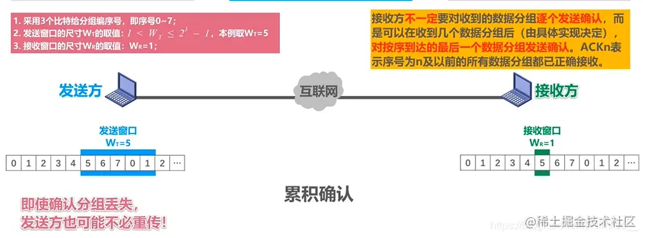 累计确认