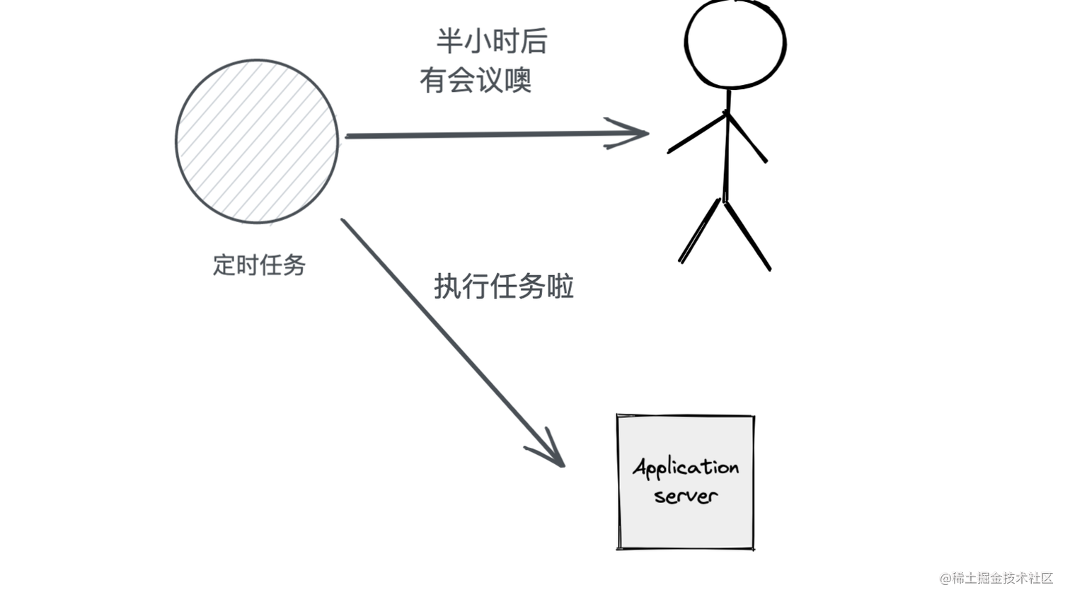 如何实现定时任务 Java Timer/TimerTask 源码原理解析 掘金