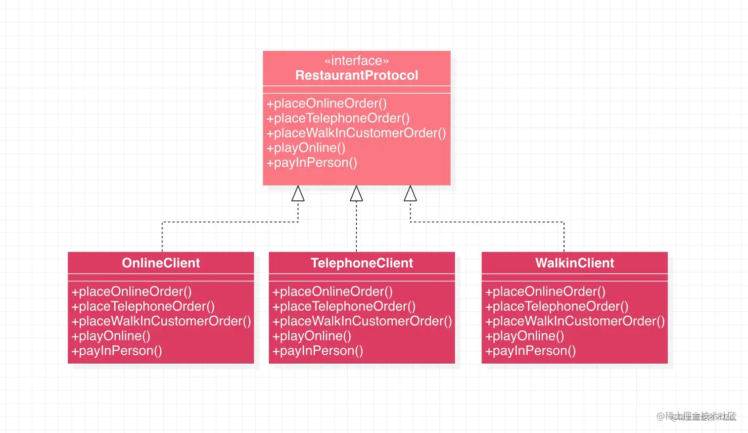 未实践接口分离原则