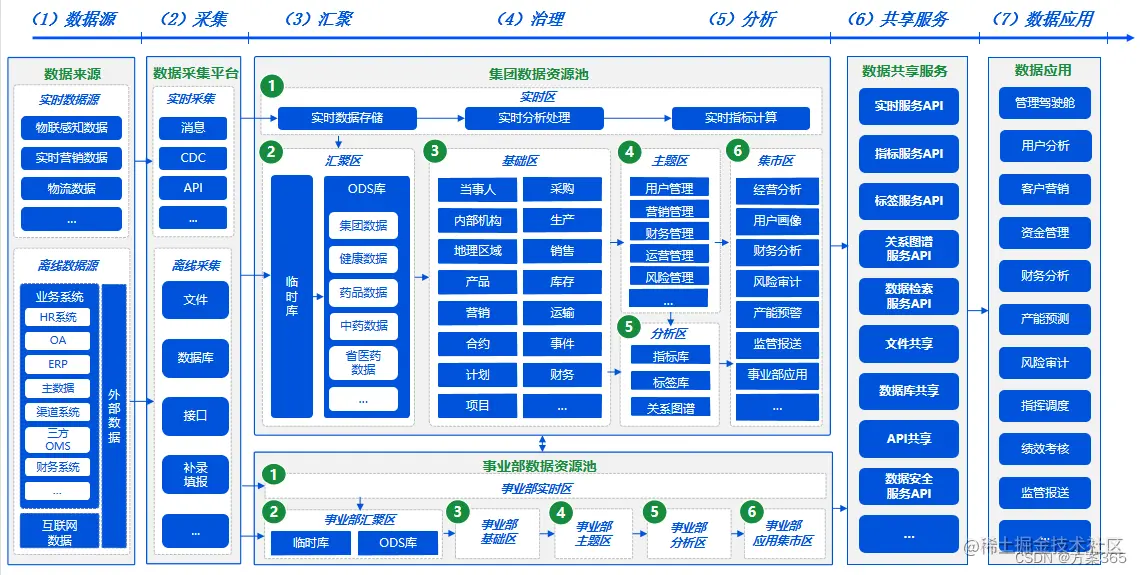数据治理解决方案