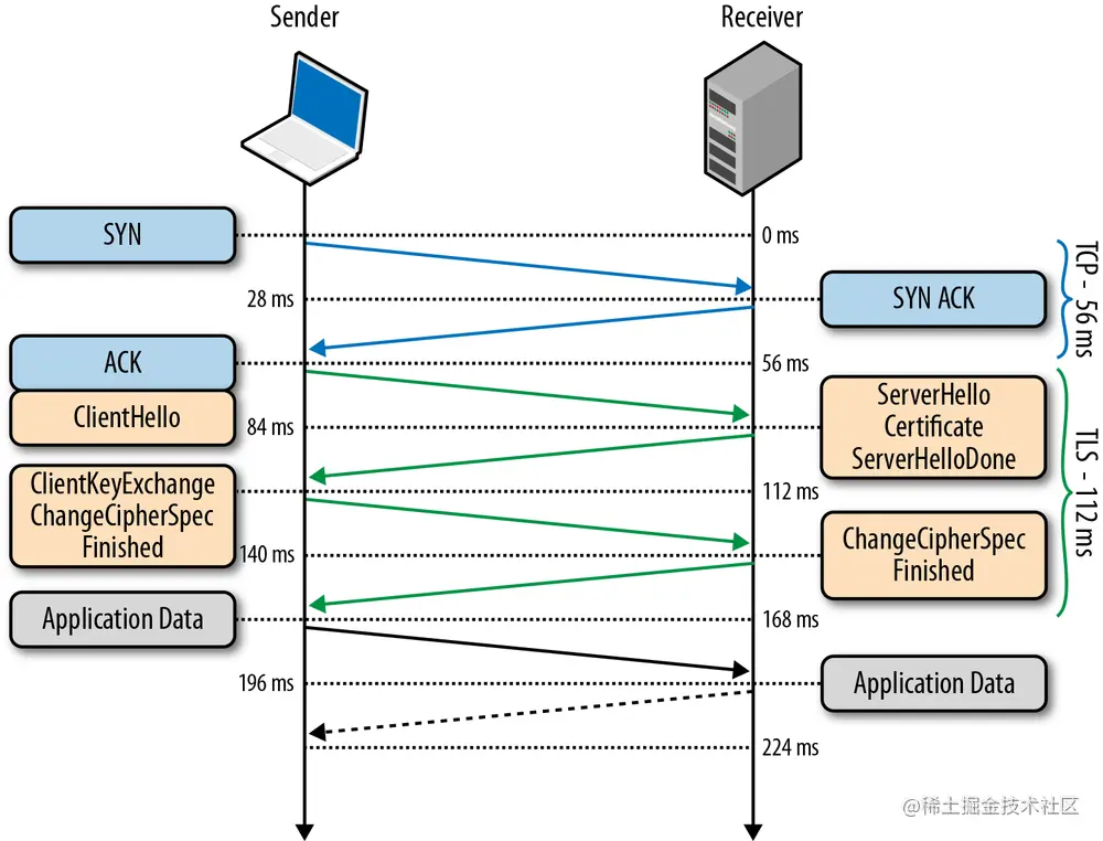 TLS handshake