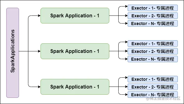 Executor进程专属