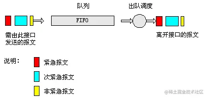 图2 FIFO队列示意图