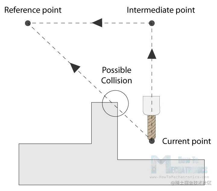 G28 - 返回家园可能相撞