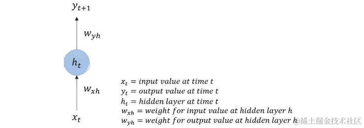 图 2.13 – 具有隐藏层的前馈架构