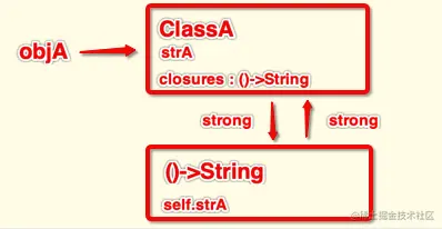 闭包引起的循环强引用