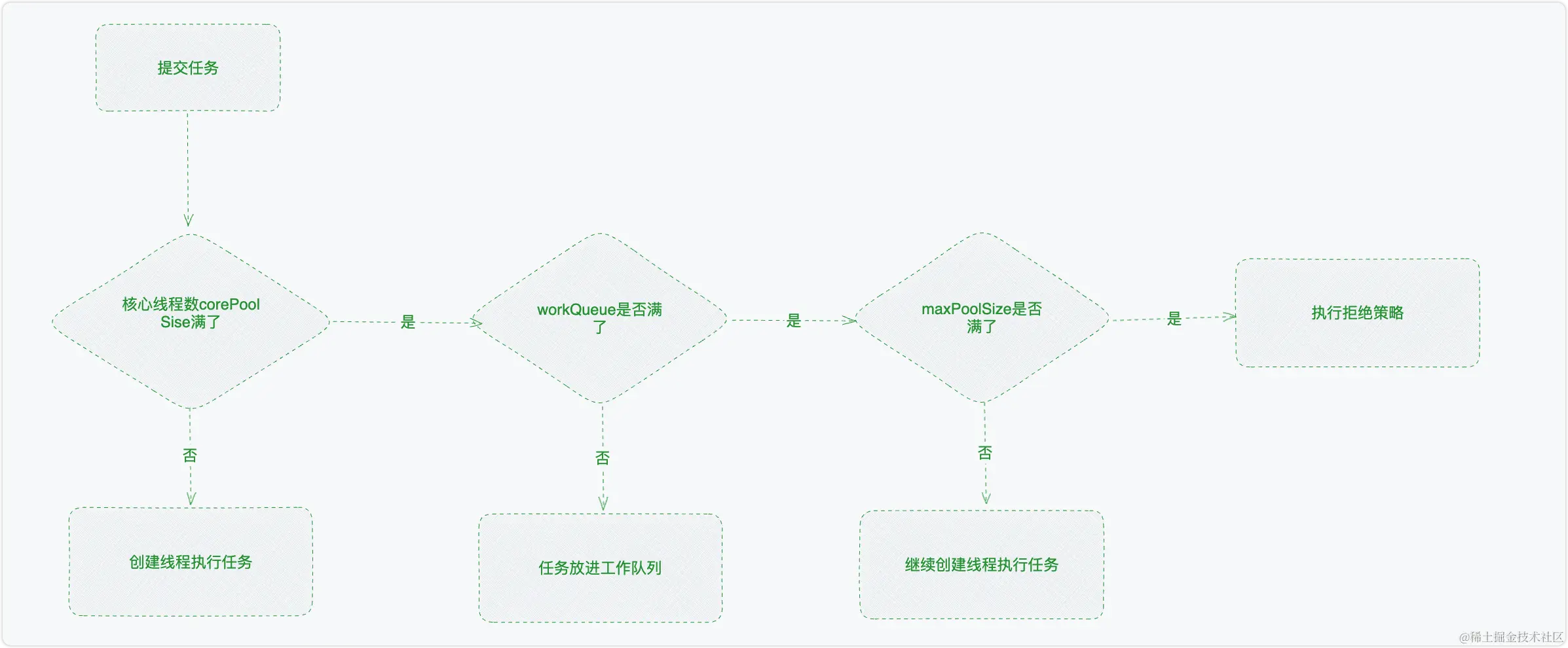 线程池的工作原理