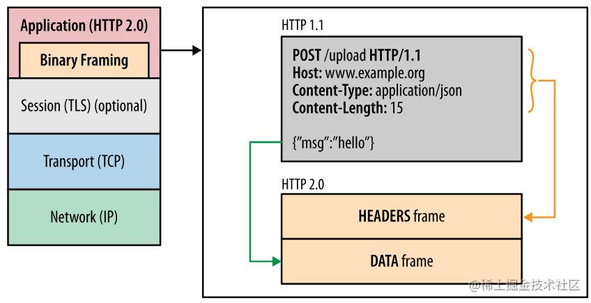 HTTP 2.0 二进制帧