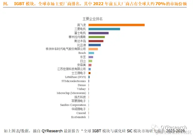QYResearch产业研究, IGBT和碳化硅SiC模块，全球市场总体规模