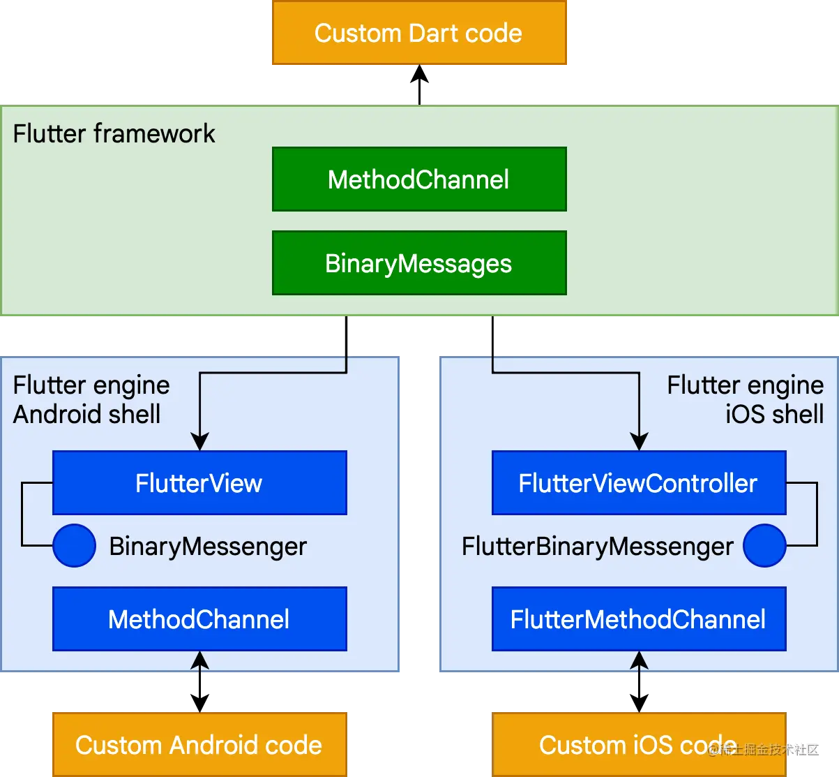 How platform channels allow Flutter to communicate with host
code