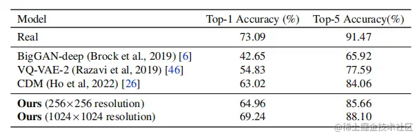 表 2. Classification Accuracy Scores (CAS) for 256×256 and 1024×1024 generated samples