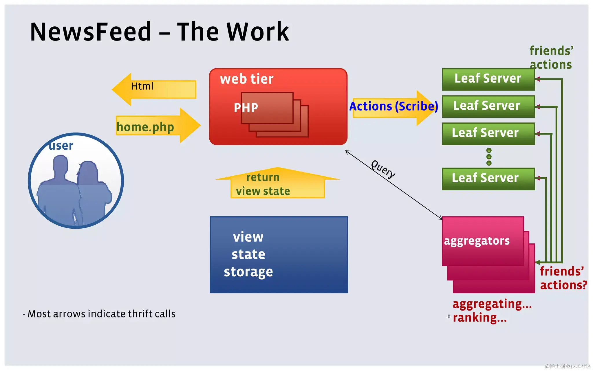 Facebook NewsFeed 技术架构（2008）