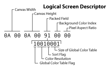 GIF logical screen descriptor block layout