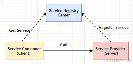 服务注册中心简图01