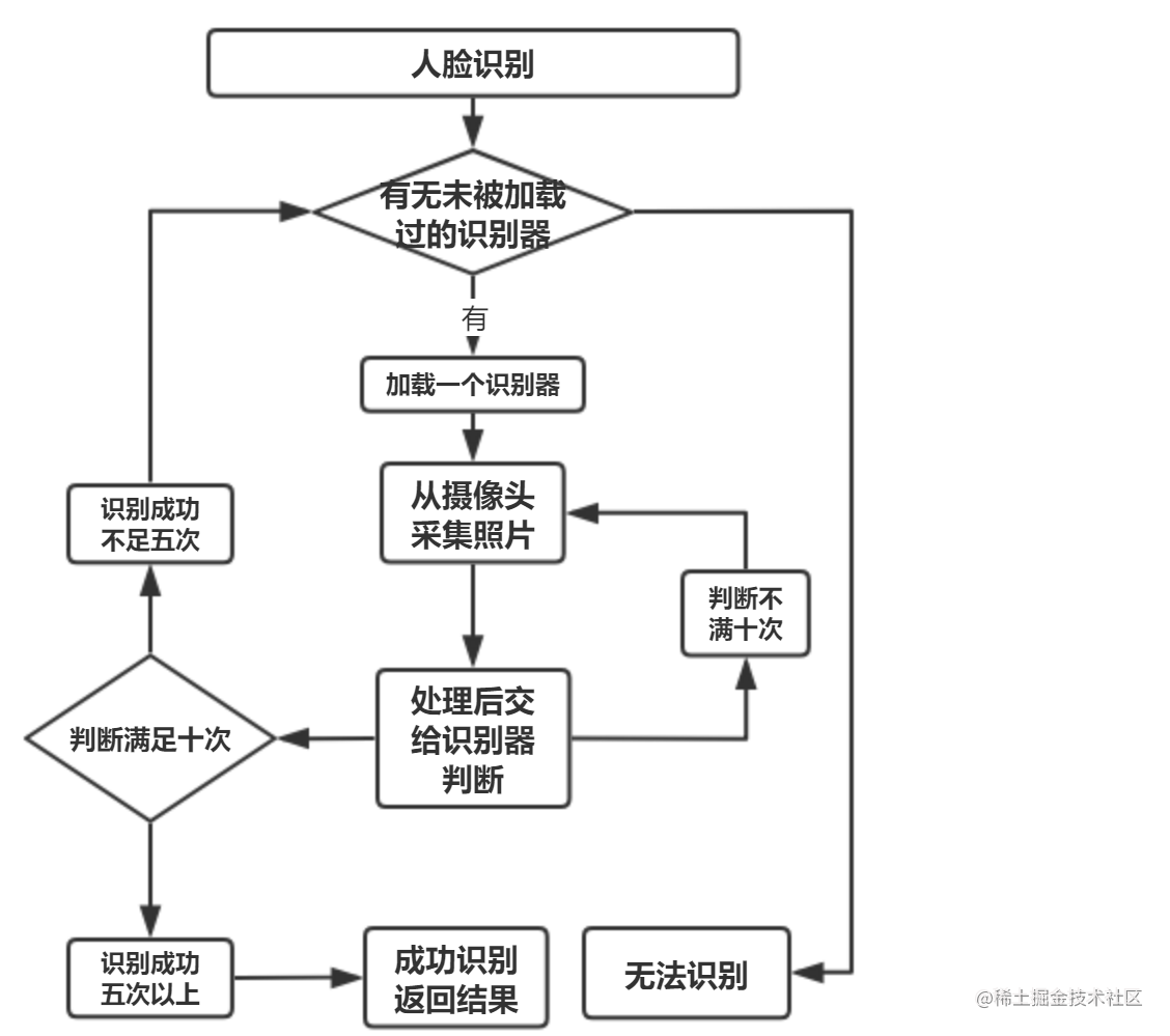 基于OpenCv的人脸识别（Python完整代码）