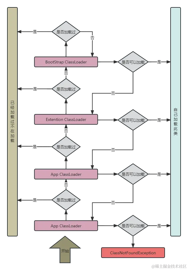 双亲委派工作流