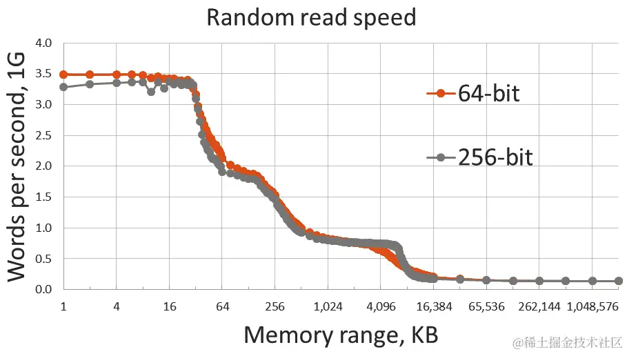 图 4.3 - 内存大小的随机读取速度