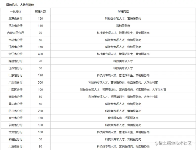 从入门到退坑，详解数分行业的3个岗位，起薪高达40W的是哪个？