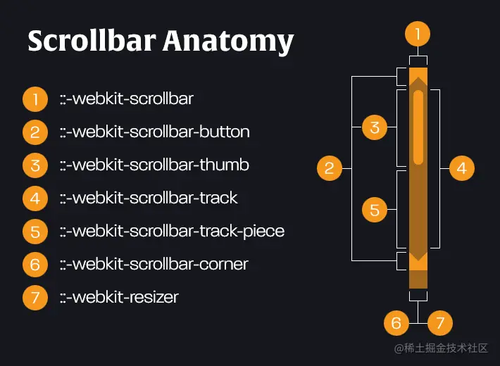 ScrollBar anatomy