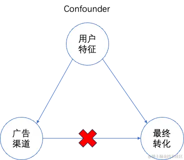 图2 广告场景下多触点归因的混杂问题