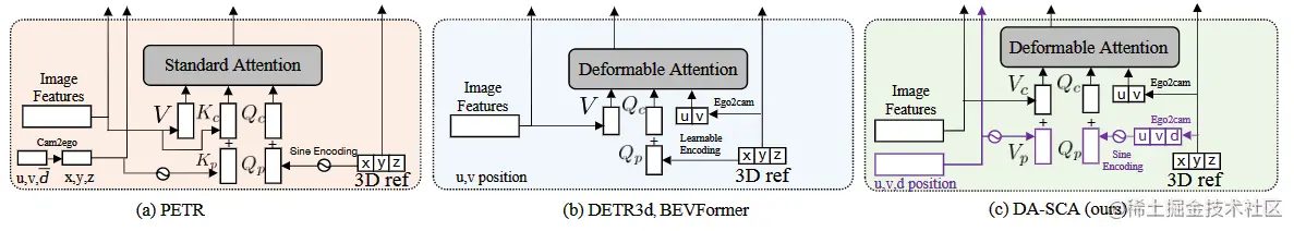图3. DA-SCA与以往作品中SCA的对比