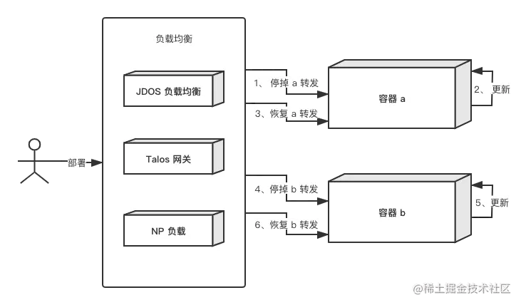 Talos 不中断部署