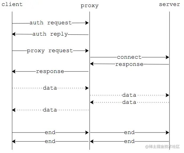 socks5代理工作流程和原理